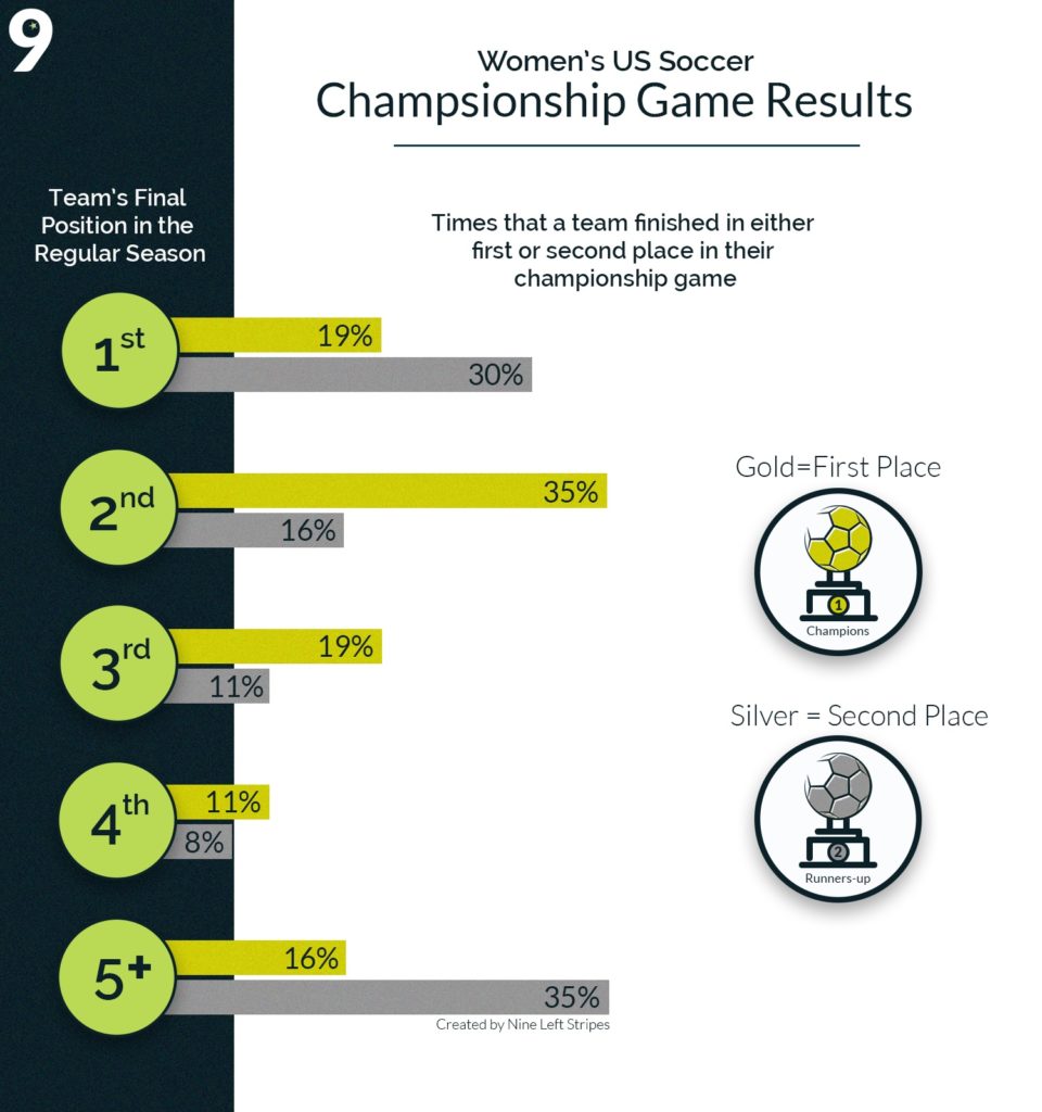 Winners of the women's soccer championship game based on regular season position