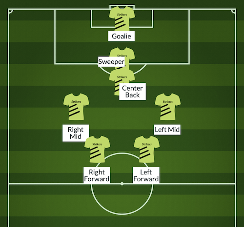 1-1-2-2 7v7 soccer formation