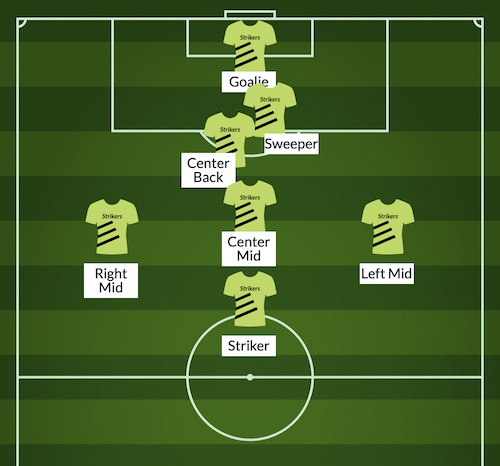 1-1-3-1 7v7 soccer formation