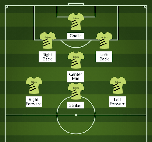 2-1-3 7v7 soccer formation