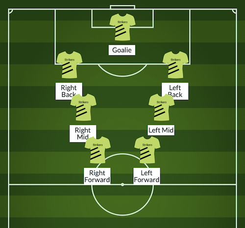 2-2-2 7v7 soccer formation