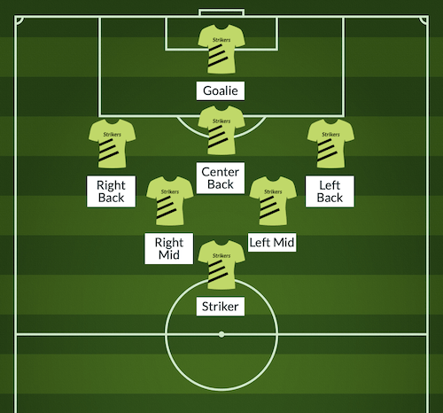 3-2-1 7v7 soccer formation