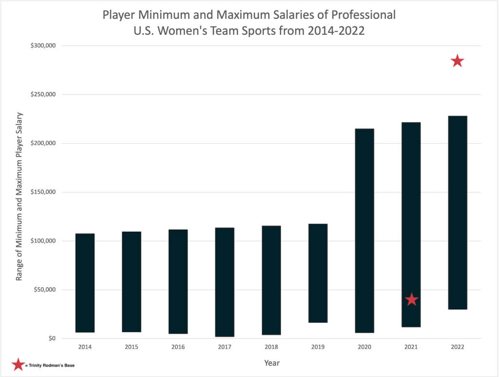 Player minimum and maximum salaries of professional U.S. women's team sports from 2014 - 2022, including NWSL (soccer), PHL (hockey), and WNBA (basketball) 