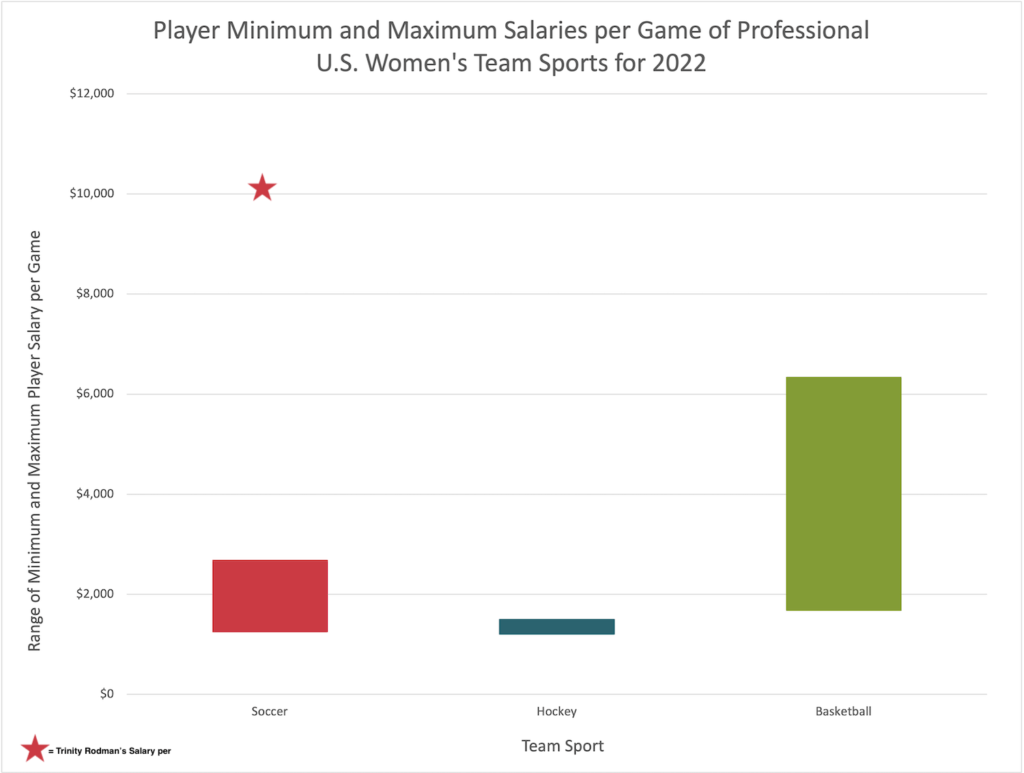 Player minimum and maximum salaries per game of professional U.S. women's team sports from 2014 - 2022, including NWSL (soccer), PHL (hockey), and WNBA (basketball)