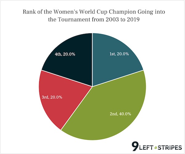 Rank of the Women's World Cup Champion Going into the Tournament from 2003 to 2019